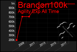 Total Graph of Brandon100k