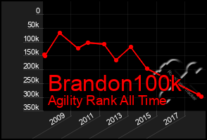 Total Graph of Brandon100k