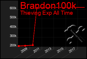 Total Graph of Brandon100k