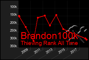 Total Graph of Brandon100k