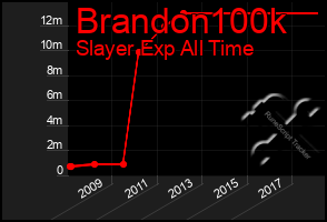 Total Graph of Brandon100k