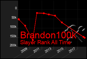 Total Graph of Brandon100k