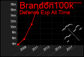 Total Graph of Brandon100k