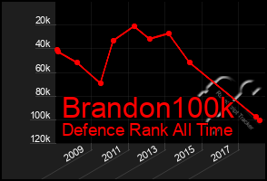 Total Graph of Brandon100k