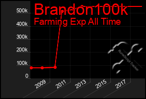 Total Graph of Brandon100k