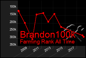 Total Graph of Brandon100k
