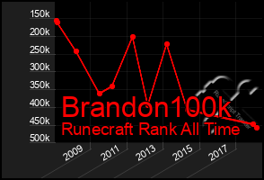 Total Graph of Brandon100k