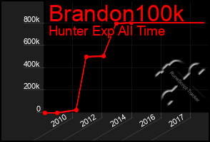 Total Graph of Brandon100k