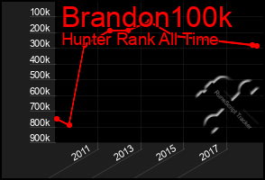 Total Graph of Brandon100k