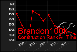 Total Graph of Brandon100k
