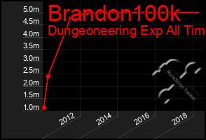 Total Graph of Brandon100k