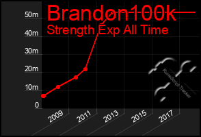 Total Graph of Brandon100k