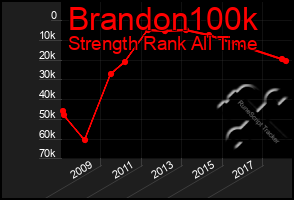 Total Graph of Brandon100k
