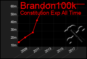 Total Graph of Brandon100k
