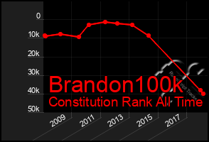 Total Graph of Brandon100k