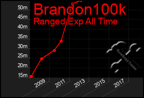Total Graph of Brandon100k