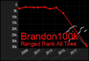 Total Graph of Brandon100k