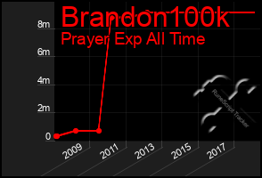 Total Graph of Brandon100k