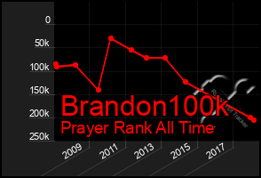 Total Graph of Brandon100k