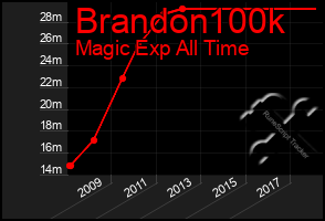 Total Graph of Brandon100k