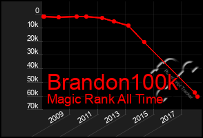Total Graph of Brandon100k
