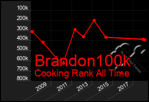 Total Graph of Brandon100k