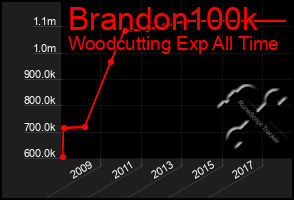 Total Graph of Brandon100k