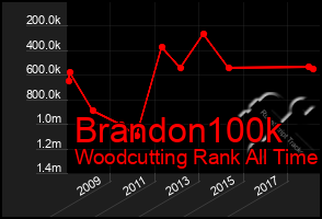 Total Graph of Brandon100k