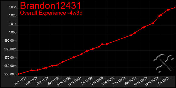 Last 31 Days Graph of Brandon12431