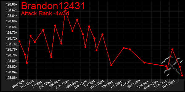 Last 31 Days Graph of Brandon12431