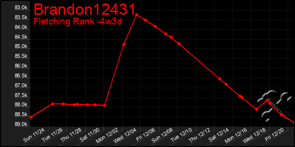 Last 31 Days Graph of Brandon12431