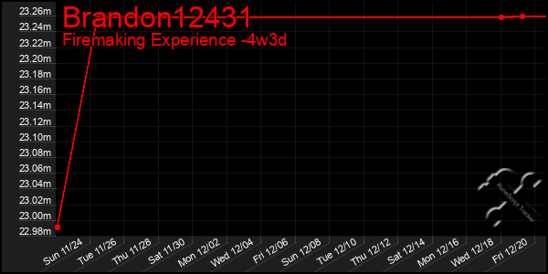 Last 31 Days Graph of Brandon12431