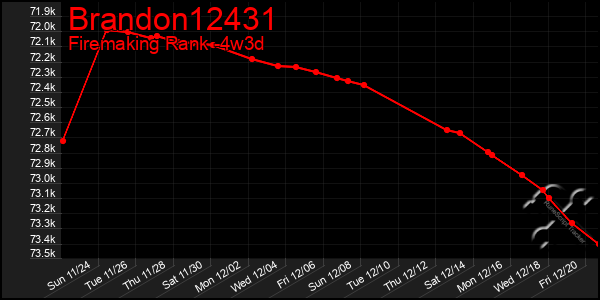 Last 31 Days Graph of Brandon12431