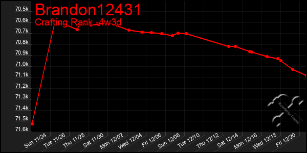 Last 31 Days Graph of Brandon12431