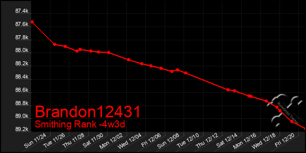 Last 31 Days Graph of Brandon12431