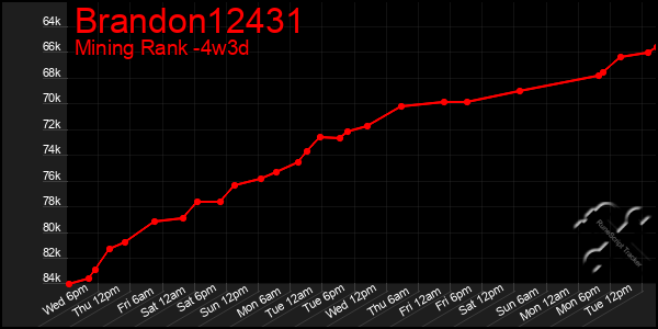 Last 31 Days Graph of Brandon12431