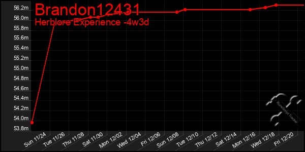 Last 31 Days Graph of Brandon12431