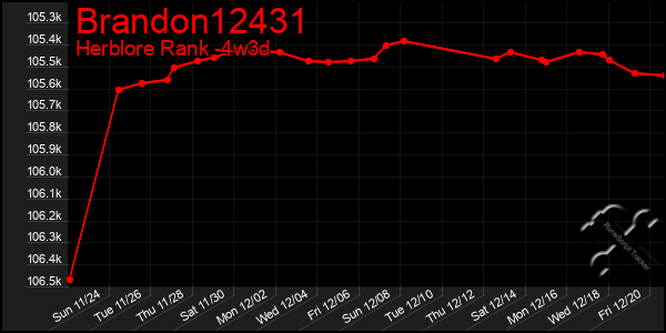 Last 31 Days Graph of Brandon12431