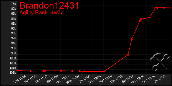 Last 31 Days Graph of Brandon12431