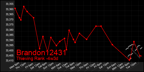 Last 31 Days Graph of Brandon12431