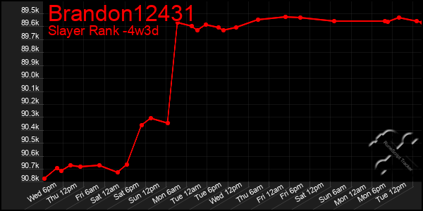 Last 31 Days Graph of Brandon12431