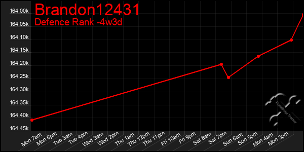 Last 31 Days Graph of Brandon12431