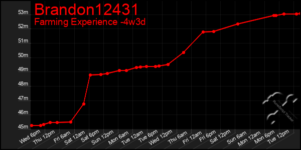 Last 31 Days Graph of Brandon12431