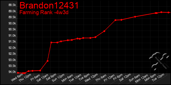 Last 31 Days Graph of Brandon12431