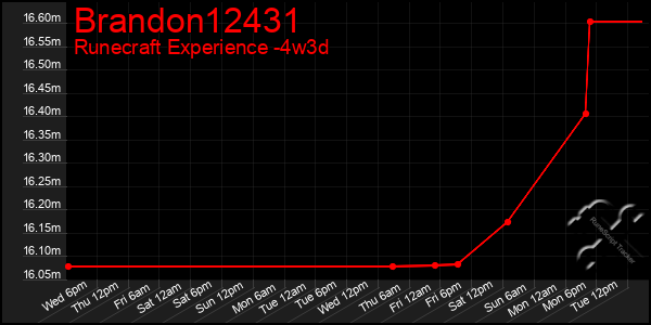 Last 31 Days Graph of Brandon12431