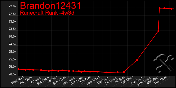 Last 31 Days Graph of Brandon12431