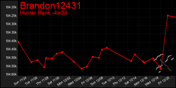 Last 31 Days Graph of Brandon12431