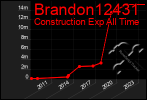 Total Graph of Brandon12431