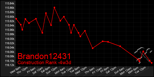 Last 31 Days Graph of Brandon12431