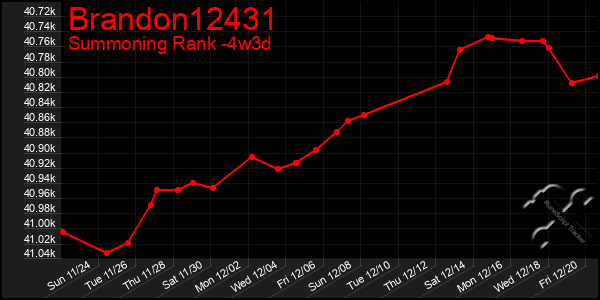 Last 31 Days Graph of Brandon12431